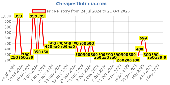 ajio.com wotnot by azorte Graphic Print Hoodie wotnot by azorte Price History Graph from 24 Jul 2024 to 19 Oct 2025