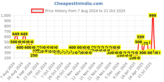 ajio.com wotnot by azorte Graphic Print Joggers wotnot by azorte Price History Graph from 7 Aug 2024 to 20 Oct 2025