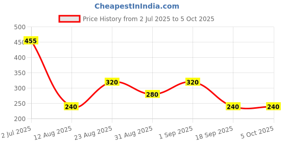 ajio.com wotnot by azorte Graphic Print Joggers with Drawstring Waist wotnot by azorte Price History Graph from 2 Jul 2025 to 5 Oct 2025