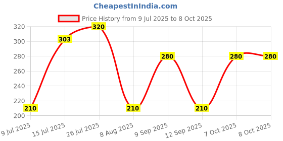 ajio.com wotnot by azorte Graphic Print Joggers with Drawstring Waist wotnot by azorte Price History Graph from 9 Jul 2025 to 8 Oct 2025
