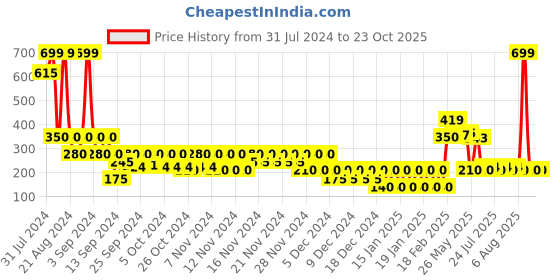 ajio.com wotnot by azorte Graphic Print Regular Shorts wotnot by azorte Price History Graph from 31 Jul 2024 to 23 Oct 2025