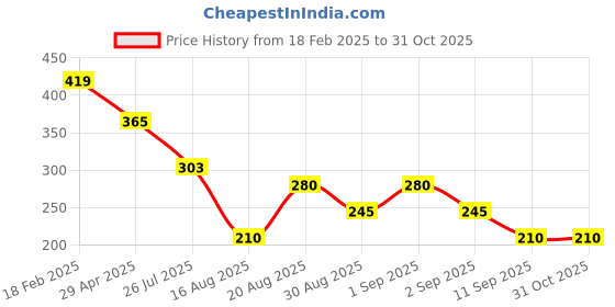 ajio.com wotnot by azorte Graphic Print Relaxed Fit Crew-Neck T-Shirt wotnot by azorte Price History Graph from 18 Feb 2025 to 30 Oct 2025