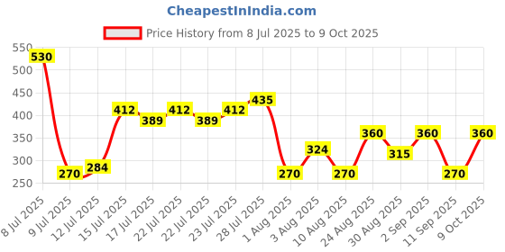 ajio.com wotnot by azorte Graphic Print T-Shirt & Shorts Set wotnot by azorte Price History Graph from 8 Jul 2025 to 9 Oct 2025