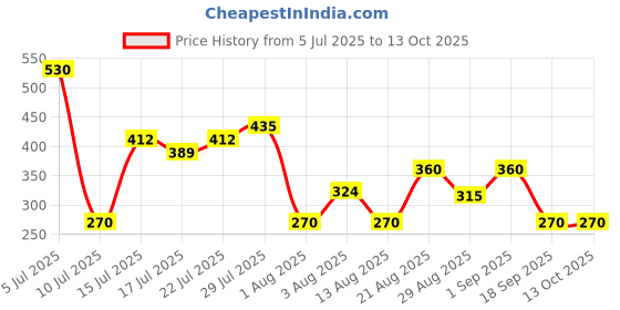 ajio.com wotnot by azorte Graphic Print T-Shirt & Shorts Set wotnot by azorte Price History Graph from 5 Jul 2025 to 13 Oct 2025