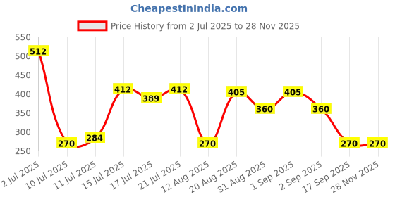 ajio.com wotnot by azorte Graphic Print T-Shirt & Shorts Set wotnot by azorte Price History Graph from 2 Jul 2025 to 26 Nov 2025