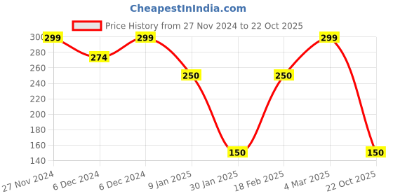ajio.com wotnot by azorte Halloween Print T-Shirt wotnot by azorte Price History Graph from 27 Nov 2024 to 22 Oct 2025