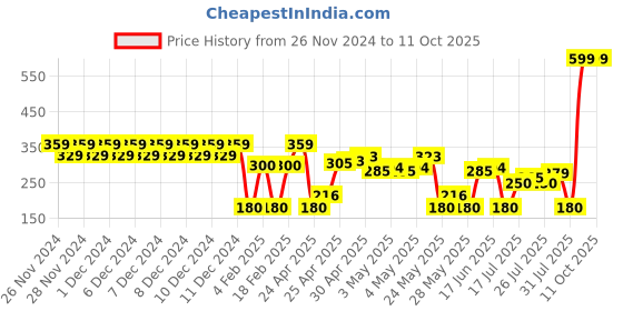 ajio.com wotnot by azorte Heathered Shorts with Elasticated Drawstring Waist wotnot by azorte Price History Graph from 26 Nov 2024 to 10 Oct 2025