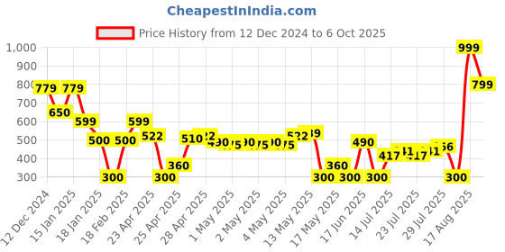 ajio.com wotnot by azorte Heathered Waistcoat with Welt Pockets wotnot by azorte Price History Graph from 12 Dec 2024 to 6 Oct 2025