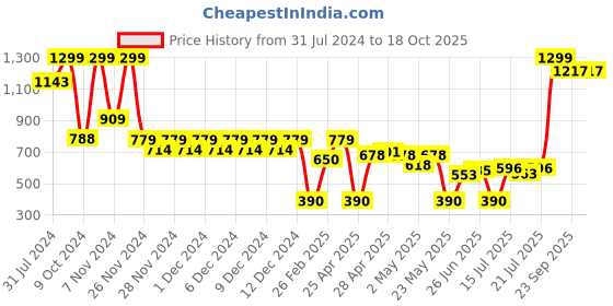 ajio.com wotnot by azorte Heavily Washed Straight Fit Jeans wotnot by azorte Price History Graph from 31 Jul 2024 to 18 Oct 2025