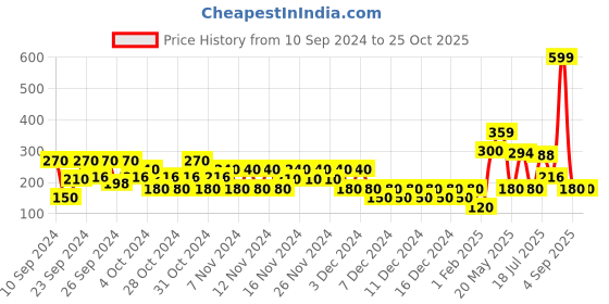 ajio.com wotnot by azorte Hello Kitty All Over Print Leggings wotnot by azorte Price History Graph from 10 Sep 2024 to 24 Oct 2025