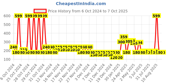 ajio.com wotnot by azorte Hello Kitty Print Tie & Dye Regular Fit Shorts wotnot by azorte Price History Graph from 6 Oct 2024 to 7 Oct 2025