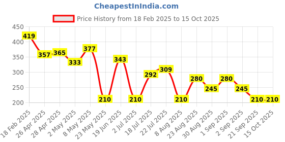ajio.com wotnot by azorte Infant Knit Jogger wotnot by azorte Price History Graph from 18 Feb 2025 to 15 Oct 2025