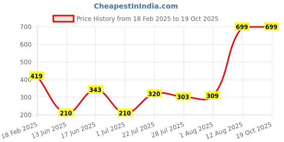 ajio.com wotnot by azorte Infant Knit Jogger wotnot by azorte Price History Graph from 18 Feb 2025 to 17 Oct 2025