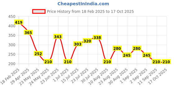ajio.com wotnot by azorte Infant Knit Jogger wotnot by azorte Price History Graph from 18 Feb 2025 to 15 Oct 2025