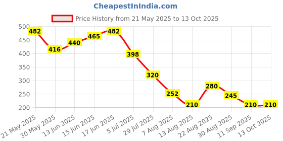 ajio.com wotnot by azorte Infant Knit Jogger wotnot by azorte Price History Graph from 21 May 2025 to 12 Oct 2025