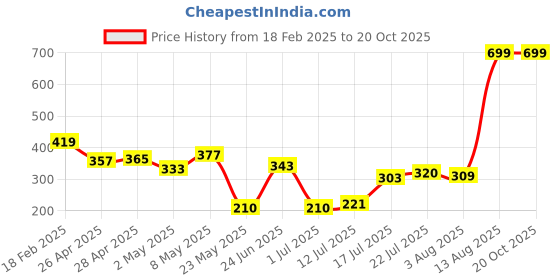 ajio.com wotnot by azorte Infant Knit Jogger wotnot by azorte Price History Graph from 18 Feb 2025 to 20 Oct 2025