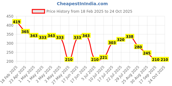 ajio.com wotnot by azorte Infant Sets wotnot by azorte Price History Graph from 18 Feb 2025 to 24 Oct 2025