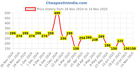 ajio.com wotnot by azorte Infants Graphic Print Leggings wotnot by azorte Price History Graph from 26 Nov 2024 to 13 Nov 2025