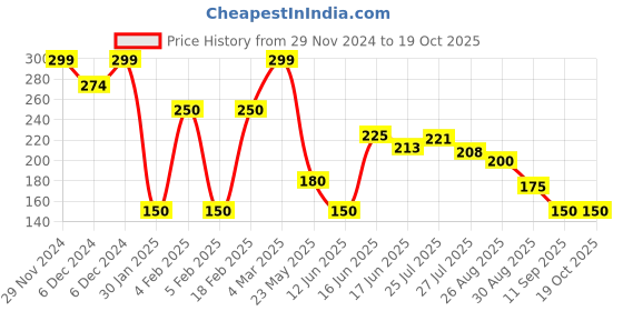 ajio.com wotnot by azorte Infants Graphic Print Round-Neck T-Shirt wotnot by azorte Price History Graph from 29 Nov 2024 to 19 Oct 2025