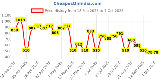 ajio.com wotnot by azorte Infants Patterned-Knit Sweater with Joggers wotnot by azorte Price History Graph from 18 Feb 2025 to 7 Oct 2025