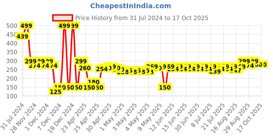 ajio.com wotnot by azorte JB Home Slippers wotnot by azorte Price History Graph from 31 Jul 2024 to 16 Oct 2025