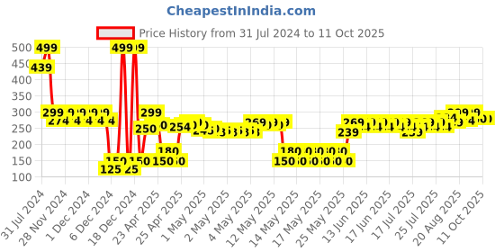 ajio.com wotnot by azorte JG Home Sliders wotnot by azorte Price History Graph from 31 Jul 2024 to 11 Oct 2025