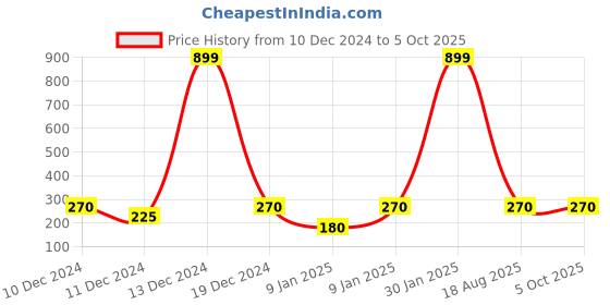 ajio.com wotnot by azorte Joggers with Elasticated Drawstring Waist wotnot by azorte Price History Graph from 10 Dec 2024 to 4 Oct 2025