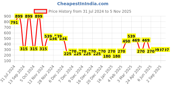 ajio.com wotnot by azorte Kids Printed Slip-On Shoes wotnot by azorte Price History Graph from 31 Jul 2024 to 4 Nov 2025