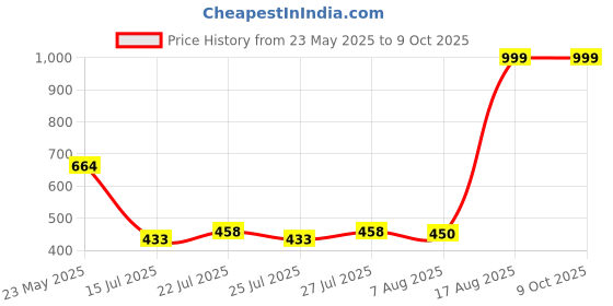 ajio.com wotnot by azorte Knit Graphic Print Joggers wotnot by azorte Price History Graph from 23 May 2025 to 8 Oct 2025