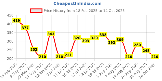ajio.com wotnot by azorte Knits Colourblock Cotton Joggers wotnot by azorte Price History Graph from 18 Feb 2025 to 14 Oct 2025
