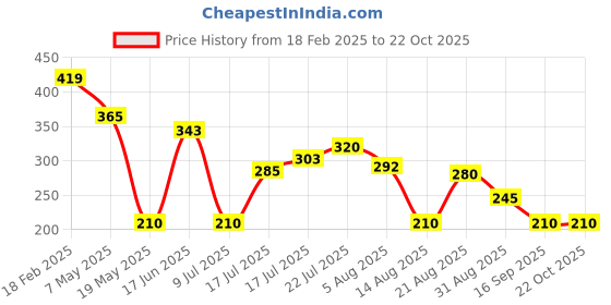 ajio.com wotnot by azorte Knits Cotton Joggers with Cargo Pocket wotnot by azorte Price History Graph from 18 Feb 2025 to 22 Oct 2025