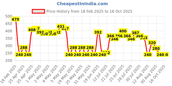 ajio.com wotnot by azorte Knits Graphic Jogger wotnot by azorte Price History Graph from 18 Feb 2025 to 15 Oct 2025