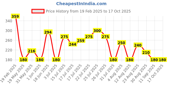 ajio.com wotnot by azorte Knits Graphic Print Cotton Joggers wotnot by azorte Price History Graph from 19 Feb 2025 to 16 Oct 2025