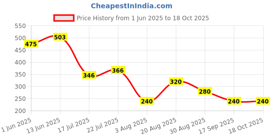 ajio.com wotnot by azorte Knits Typographic Print Cotton Joggers wotnot by azorte Price History Graph from 1 Jun 2025 to 18 Oct 2025
