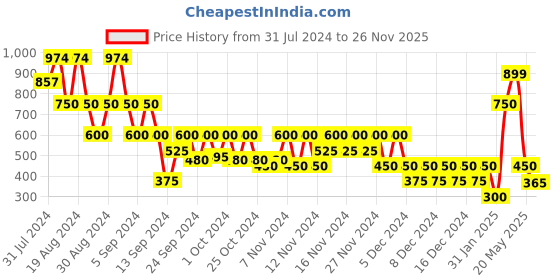 ajio.com wotnot by azorte Lace Round-Neck Fit & Flare Dress wotnot by azorte Price History Graph from 31 Jul 2024 to 26 Nov 2025