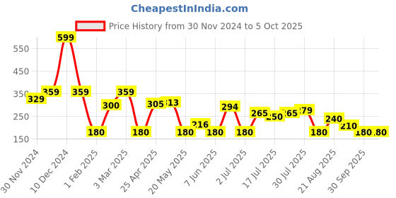 ajio.com wotnot by azorte Leggings with Sequined Taping wotnot by azorte Price History Graph from 30 Nov 2024 to 5 Oct 2025