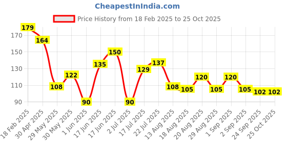 ajio.com wotnot by azorte Leggings with Side Tape wotnot by azorte Price History Graph from 18 Feb 2025 to 25 Oct 2025