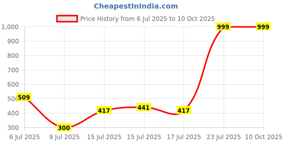 ajio.com wotnot by azorte L.O.L. Pyjama wotnot by azorte Price History Graph from 6 Jul 2025 to 9 Oct 2025