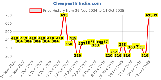 ajio.com wotnot by azorte Mickey Mouse Print Joggers wotnot by azorte Price History Graph from 26 Nov 2024 to 14 Oct 2025
