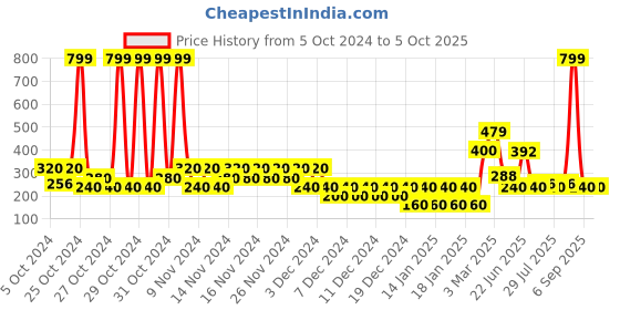 ajio.com wotnot by azorte Mickey Mouse Print Joggers wotnot by azorte Price History Graph from 5 Oct 2024 to 5 Oct 2025