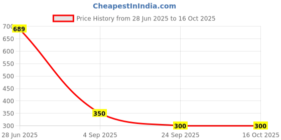ajio.com wotnot by azorte Mid-Rise Relaxed Fit Joggers wotnot by azorte Price History Graph from 28 Jun 2025 to 16 Oct 2025