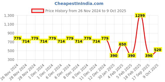 ajio.com wotnot by azorte Mid-Wash Regular Fit Jeans wotnot by azorte Price History Graph from 26 Nov 2024 to 9 Oct 2025