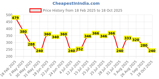 ajio.com wotnot by azorte Mid-Wash Relaxed Fit Jeans wotnot by azorte Price History Graph from 18 Feb 2025 to 18 Oct 2025