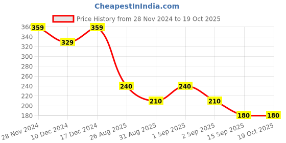 ajio.com wotnot by azorte Minnie & Daisy Duck Print T-Shirt wotnot by azorte Price History Graph from 28 Nov 2024 to 18 Oct 2025