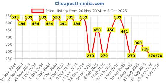 ajio.com wotnot by azorte Minnie Mouse Print Sweatdress wotnot by azorte Price History Graph from 26 Nov 2024 to 5 Oct 2025