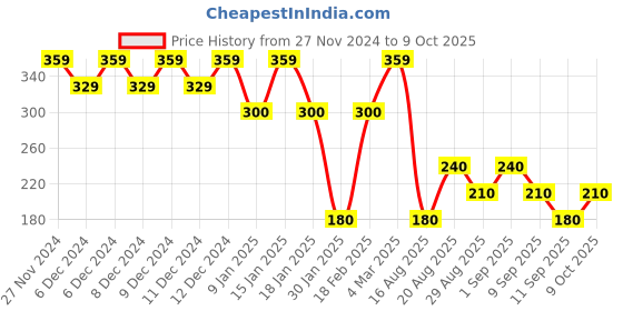 ajio.com wotnot by azorte Minnie Mouse Print T-Shirt wotnot by azorte Price History Graph from 27 Nov 2024 to 9 Oct 2025