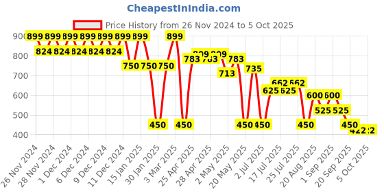ajio.com wotnot by azorte Minnie Mouse Print Top & Pants Set wotnot by azorte Price History Graph from 26 Nov 2024 to 5 Oct 2025