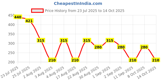 ajio.com wotnot by azorte Over-Dyed Relaxed Fit Cotton Shirt with Patch Pocket wotnot by azorte Price History Graph from 23 Jul 2025 to 14 Oct 2025