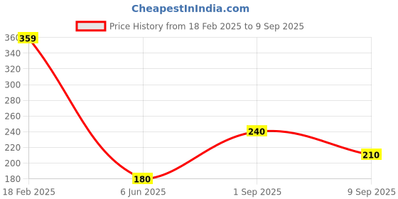 ajio.com wotnot by azorte Pack of 2 Printed Regular Fit Round-Neck T-Shirts wotnot by azorte Price History Graph from 18 Feb 2025 to 9 Sep 2025