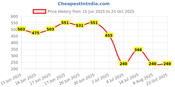 ajio.com wotnot by azorte Pack of 2 Printed Shorts wotnot by azorte Price History Graph from 15 Jun 2025 to 23 Oct 2025